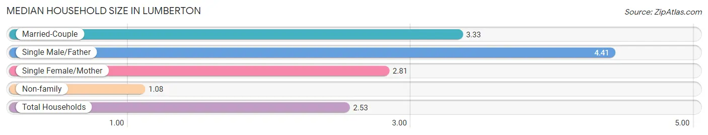 Median Household Size in Lumberton