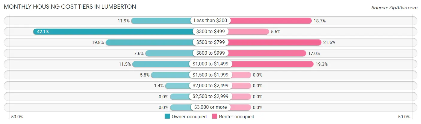 Monthly Housing Cost Tiers in Lumberton