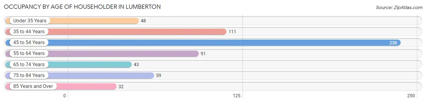 Occupancy by Age of Householder in Lumberton