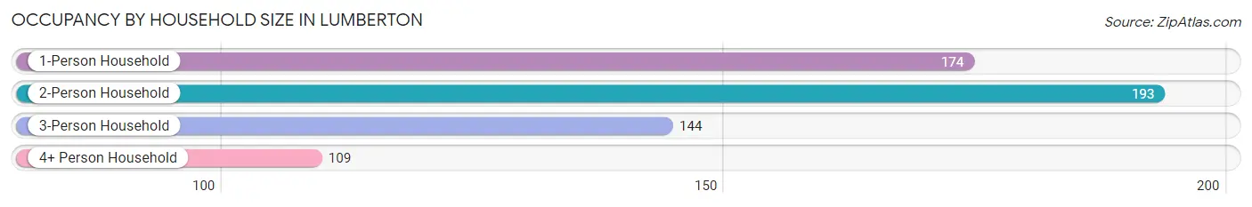 Occupancy by Household Size in Lumberton