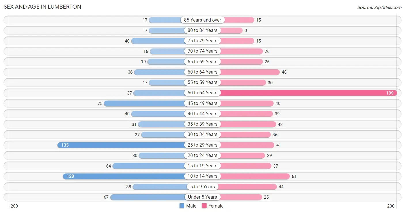 Sex and Age in Lumberton