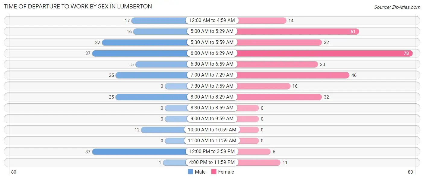 Time of Departure to Work by Sex in Lumberton