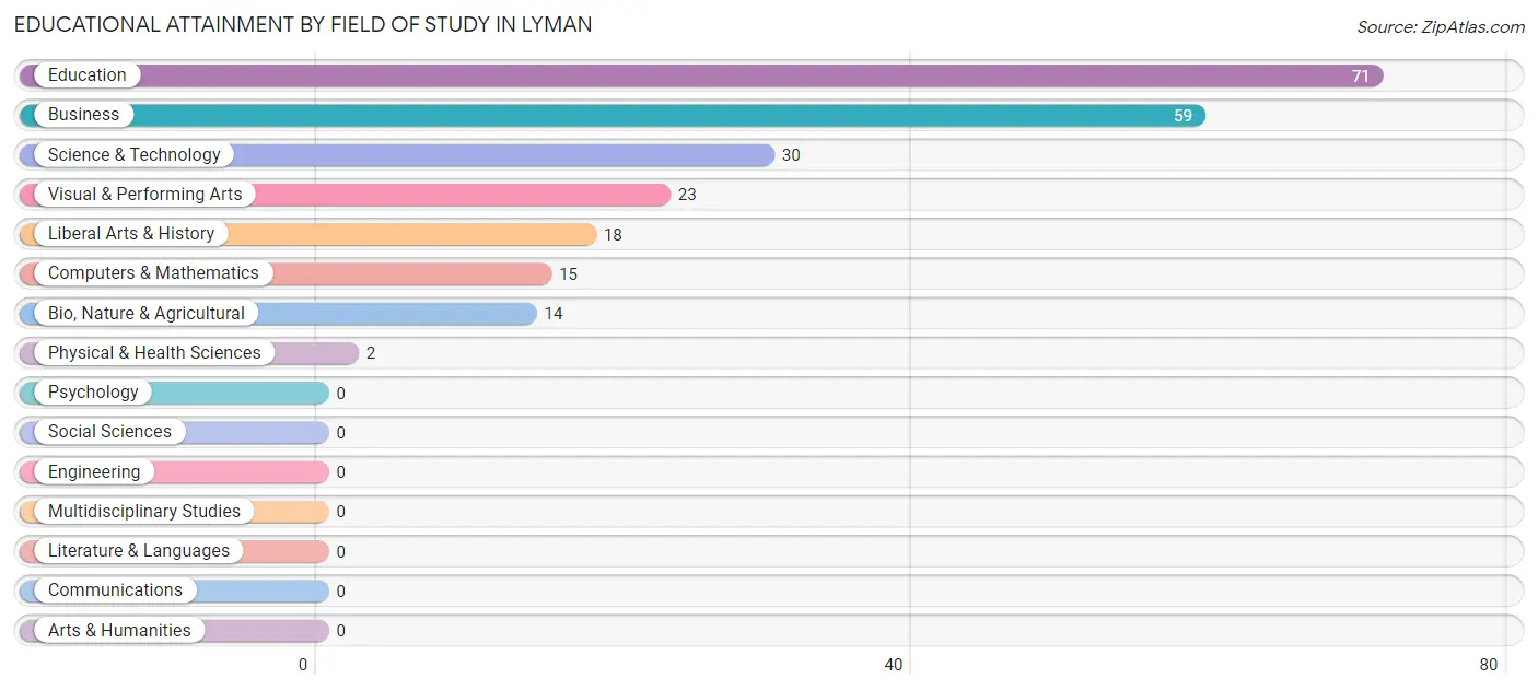 Educational Attainment by Field of Study in Lyman