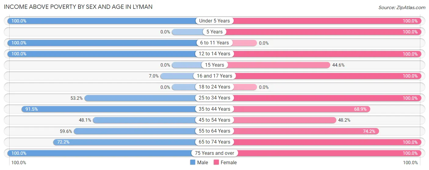 Income Above Poverty by Sex and Age in Lyman