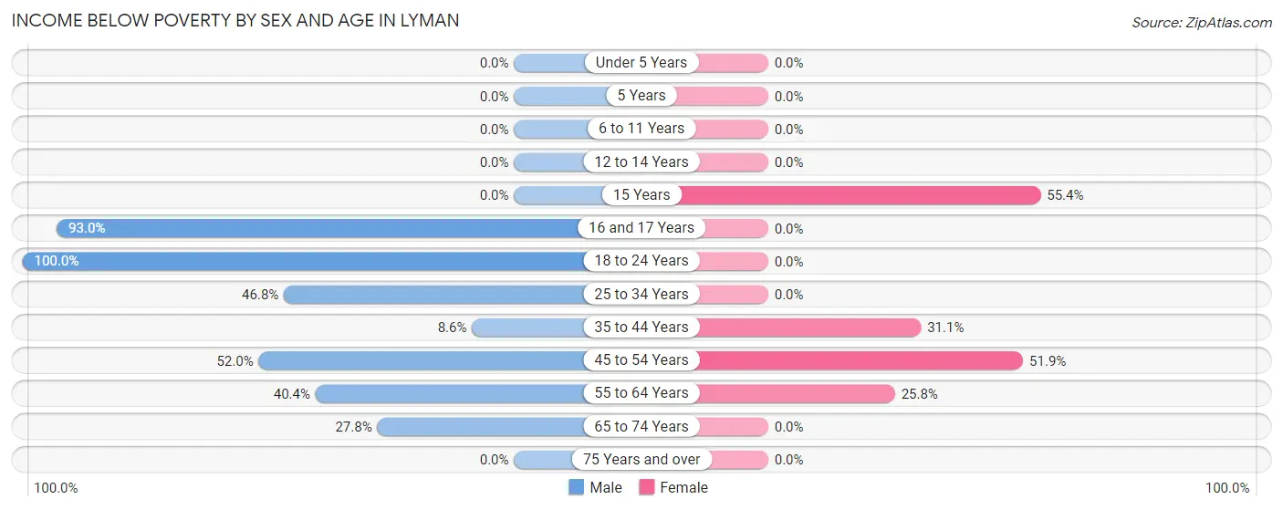 Income Below Poverty by Sex and Age in Lyman