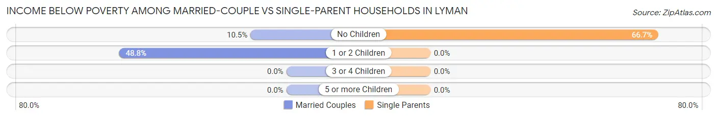 Income Below Poverty Among Married-Couple vs Single-Parent Households in Lyman