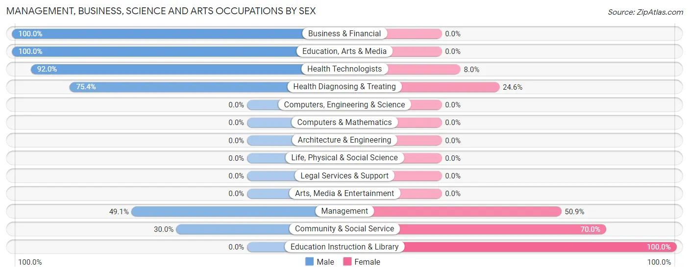 Management, Business, Science and Arts Occupations by Sex in Lyman