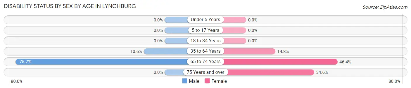 Disability Status by Sex by Age in Lynchburg