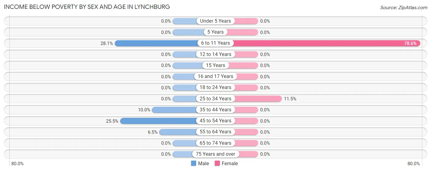 Income Below Poverty by Sex and Age in Lynchburg