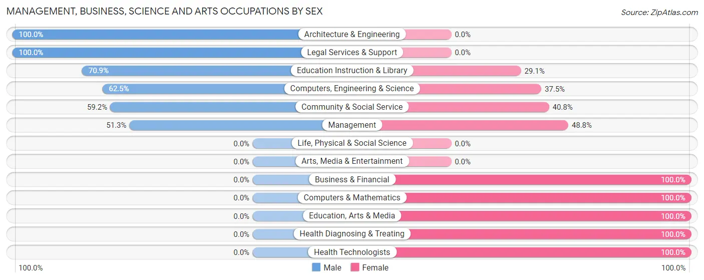 Management, Business, Science and Arts Occupations by Sex in Lynchburg