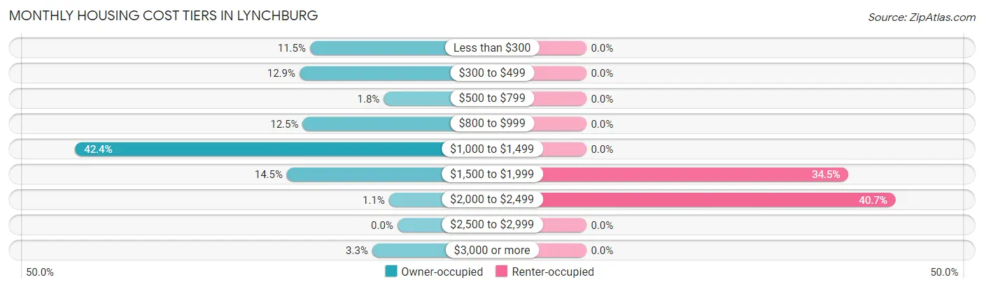 Monthly Housing Cost Tiers in Lynchburg