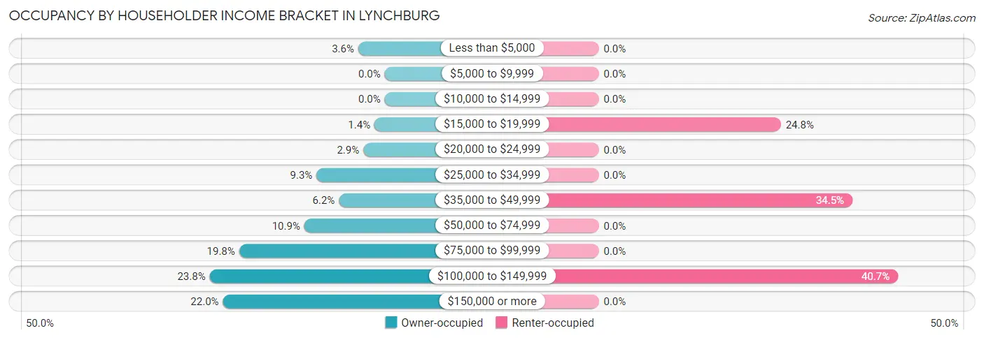 Occupancy by Householder Income Bracket in Lynchburg