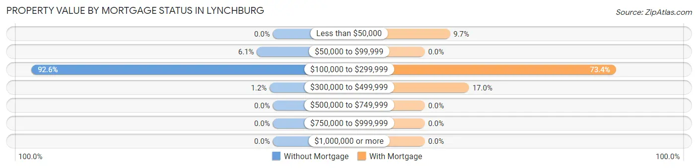 Property Value by Mortgage Status in Lynchburg