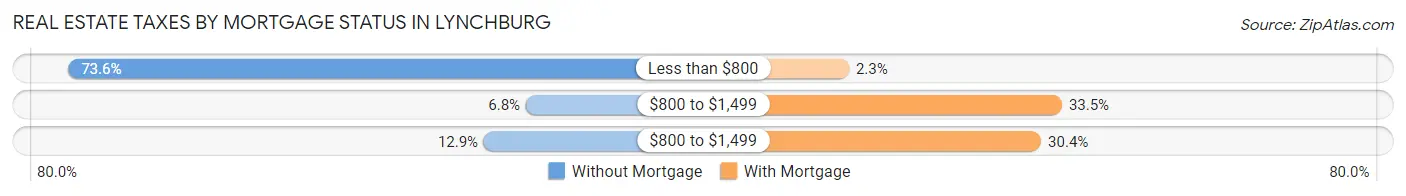 Real Estate Taxes by Mortgage Status in Lynchburg
