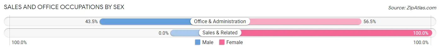 Sales and Office Occupations by Sex in Lynchburg