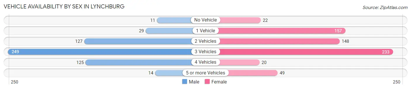 Vehicle Availability by Sex in Lynchburg
