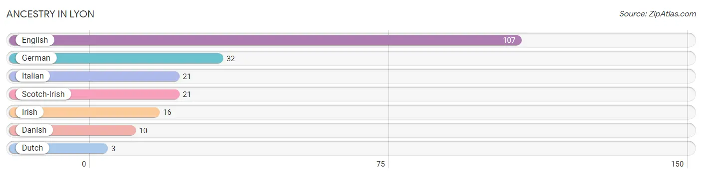 Ancestry in Lyon