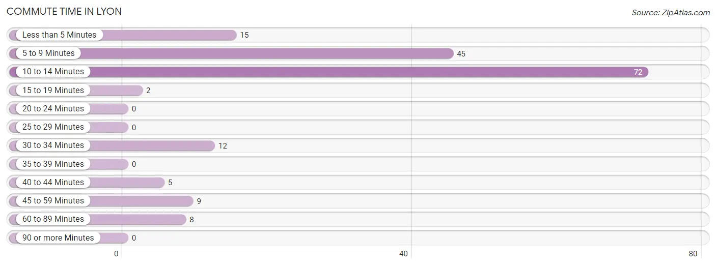 Commute Time in Lyon