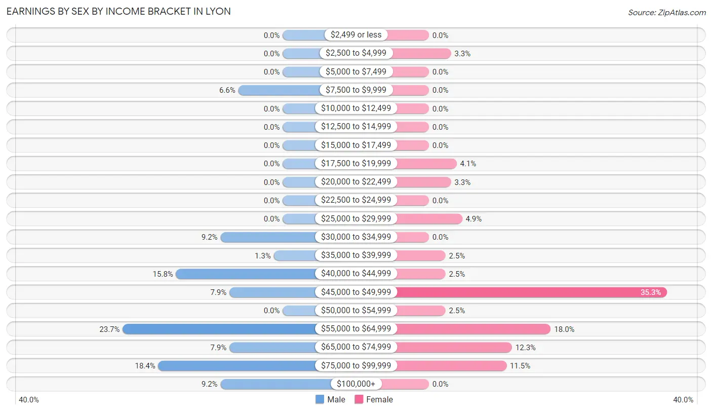 Earnings by Sex by Income Bracket in Lyon