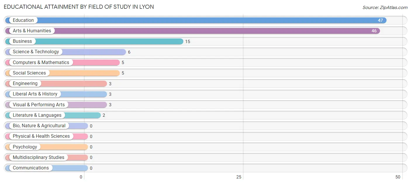 Educational Attainment by Field of Study in Lyon