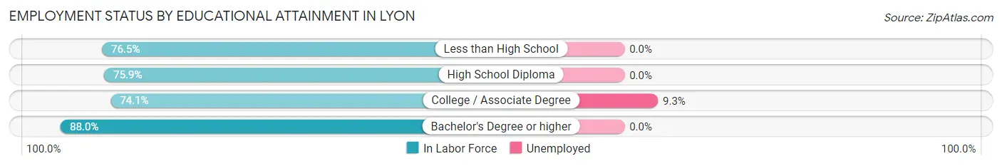 Employment Status by Educational Attainment in Lyon