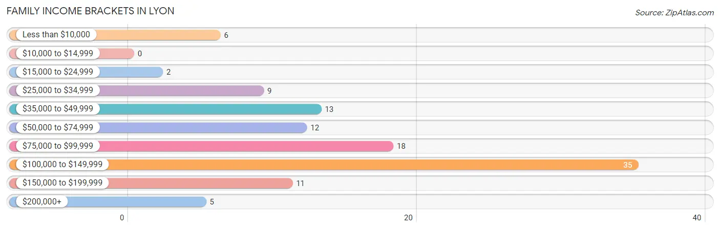 Family Income Brackets in Lyon