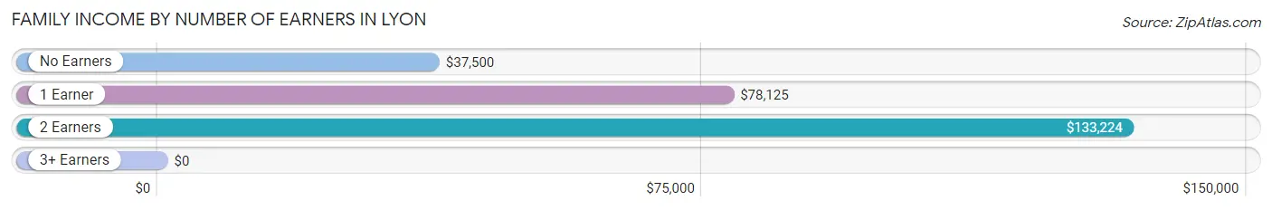 Family Income by Number of Earners in Lyon