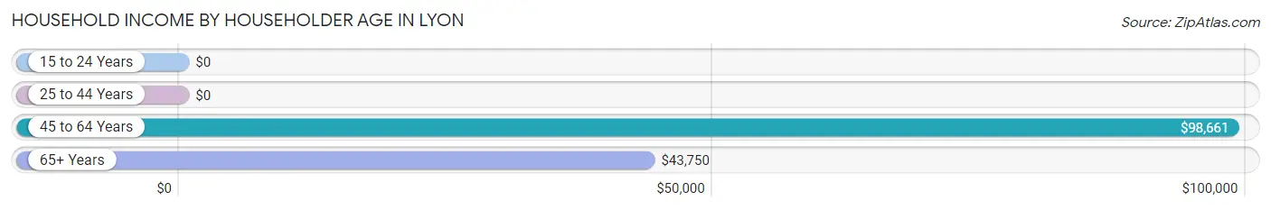 Household Income by Householder Age in Lyon
