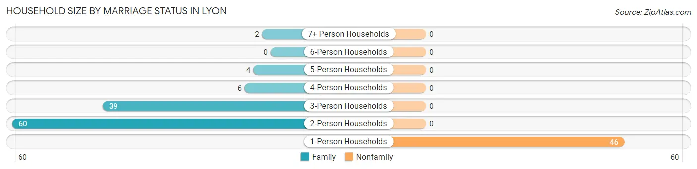 Household Size by Marriage Status in Lyon