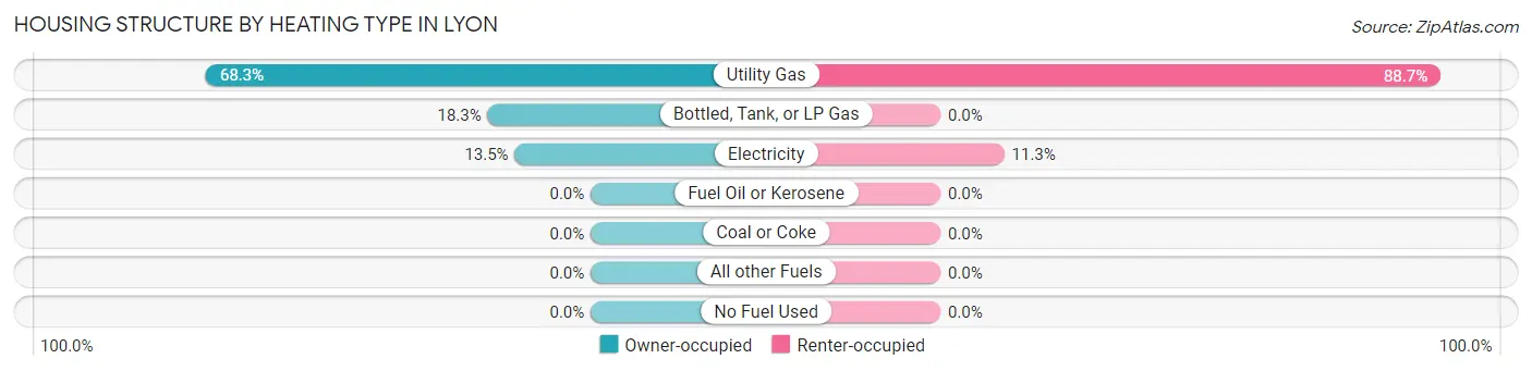 Housing Structure by Heating Type in Lyon