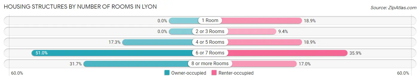 Housing Structures by Number of Rooms in Lyon