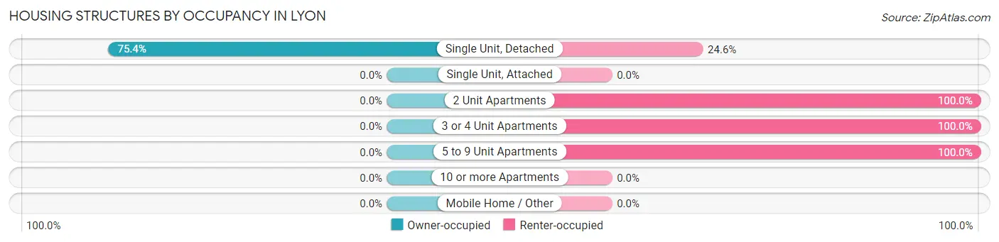 Housing Structures by Occupancy in Lyon