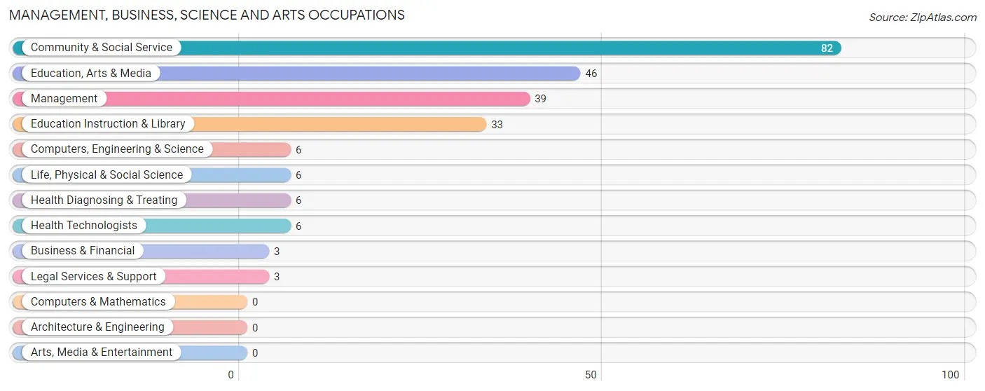 Management, Business, Science and Arts Occupations in Lyon