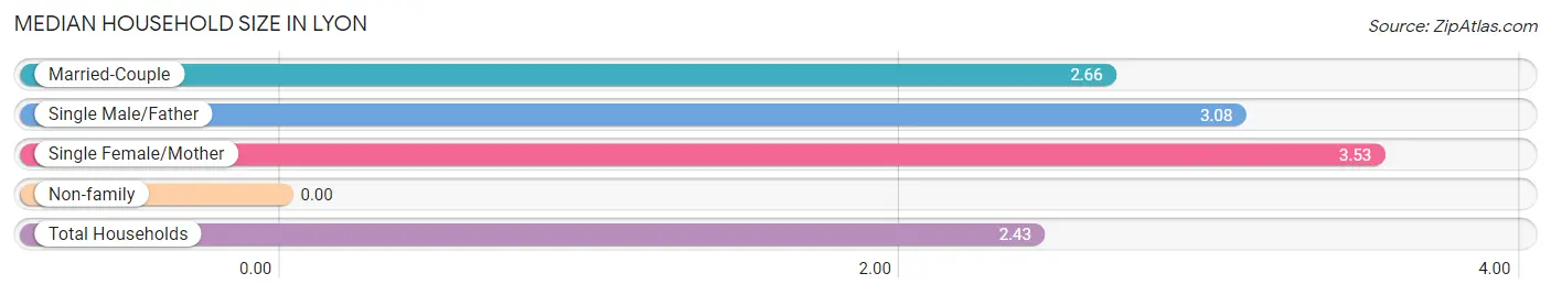 Median Household Size in Lyon