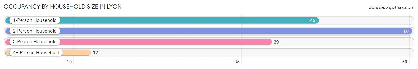 Occupancy by Household Size in Lyon