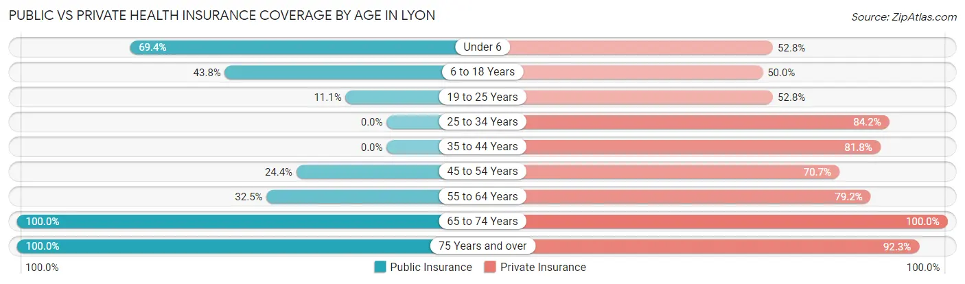 Public vs Private Health Insurance Coverage by Age in Lyon