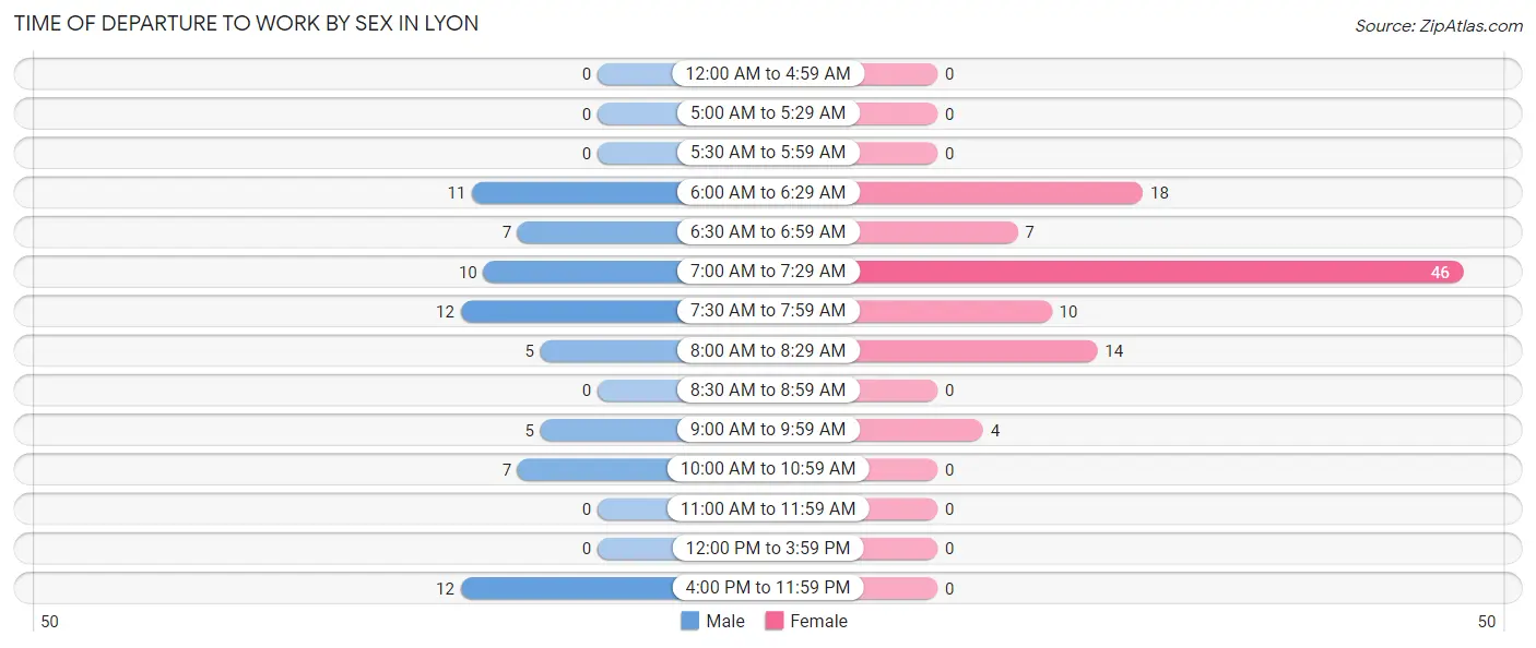 Time of Departure to Work by Sex in Lyon