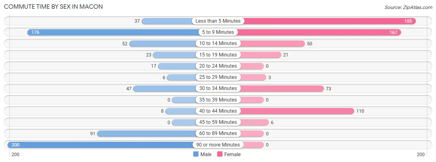 Commute Time by Sex in Macon