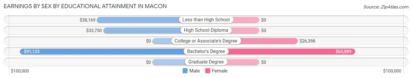 Earnings by Sex by Educational Attainment in Macon