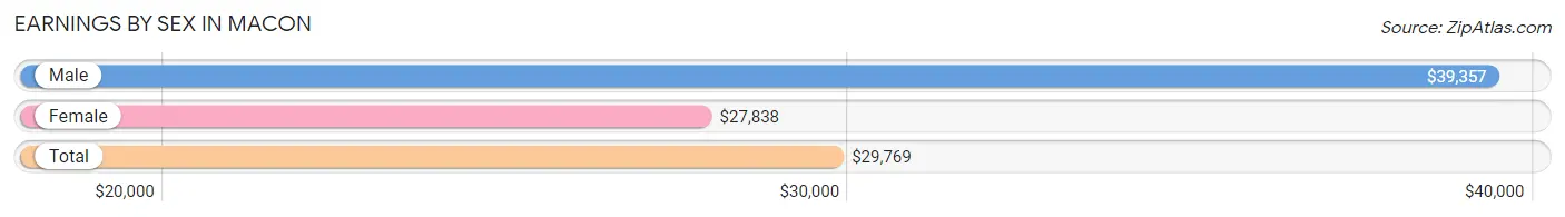 Earnings by Sex in Macon