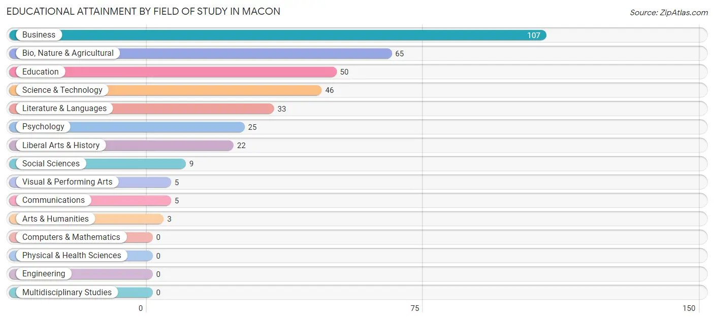 Educational Attainment by Field of Study in Macon