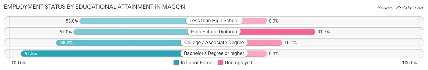 Employment Status by Educational Attainment in Macon