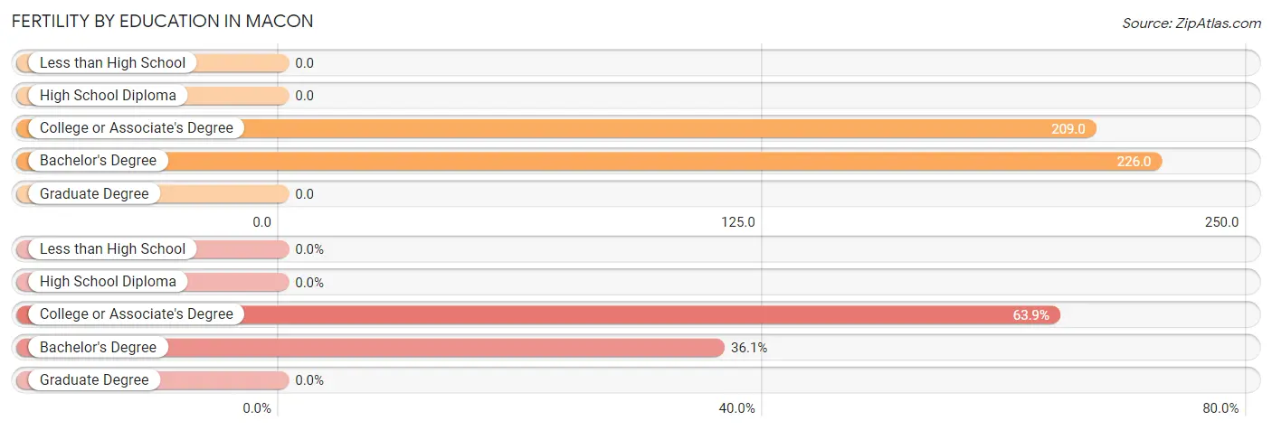 Female Fertility by Education Attainment in Macon