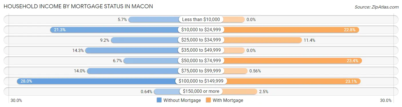 Household Income by Mortgage Status in Macon