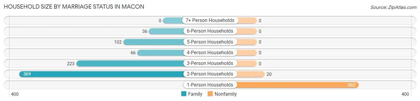 Household Size by Marriage Status in Macon