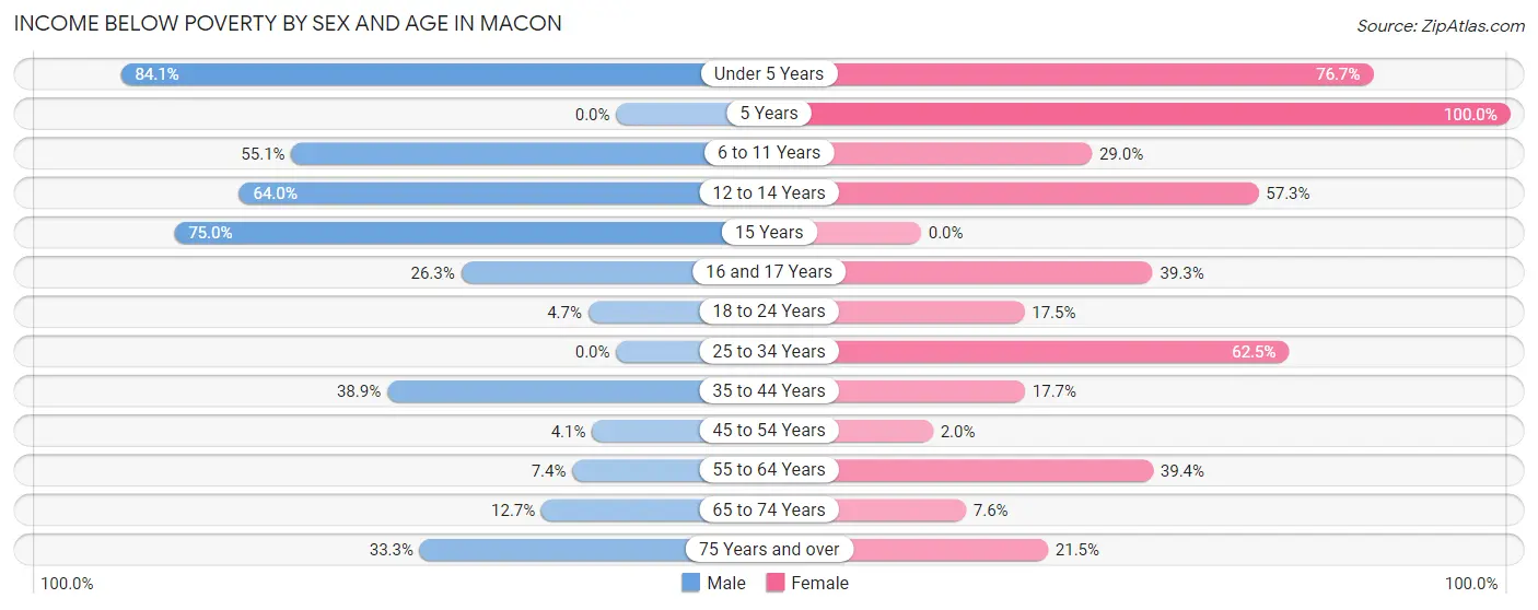 Income Below Poverty by Sex and Age in Macon