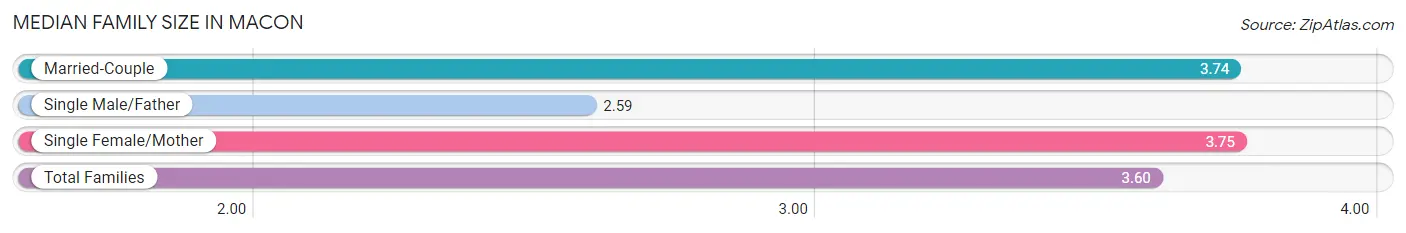 Median Family Size in Macon