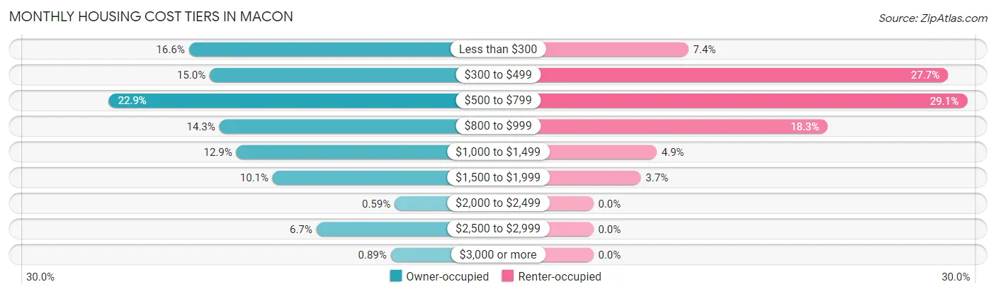 Monthly Housing Cost Tiers in Macon