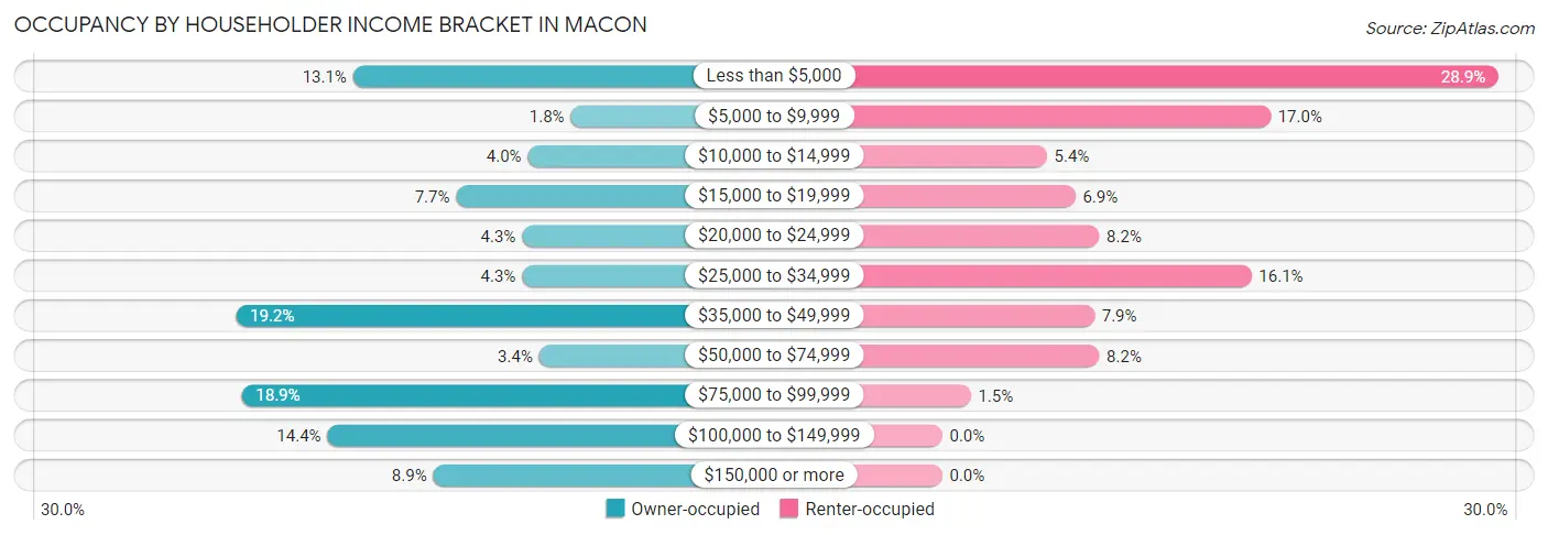 Occupancy by Householder Income Bracket in Macon