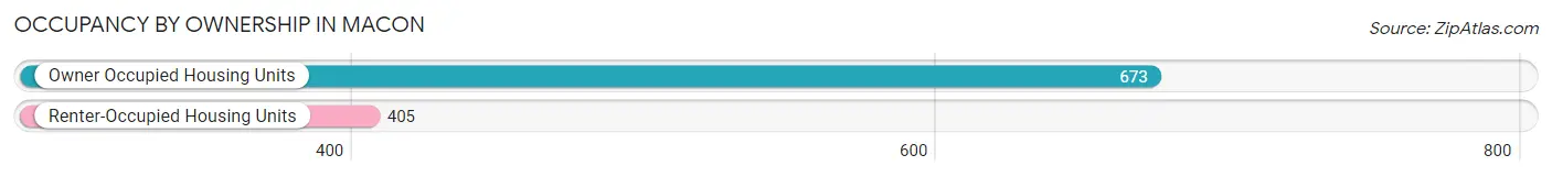 Occupancy by Ownership in Macon